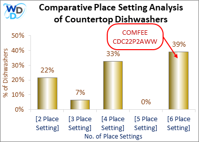 A bar chart showing the place setting capacity of countertop dishwashers. COMFEE CDC22P2AWW is highlighted in the 6 place settings category, representing 39% of models.