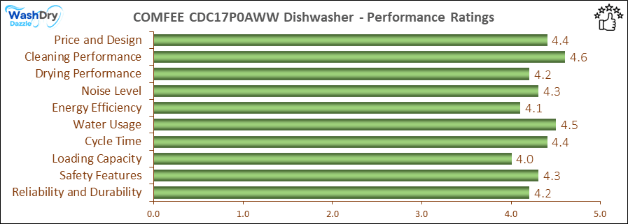 A bar chart showing the performance evaluation values of COMFEE CDC17P0AWW.