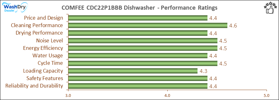 A bar chart showing the performance evaluation values of COMFEE ‎CDC22P2AWW.