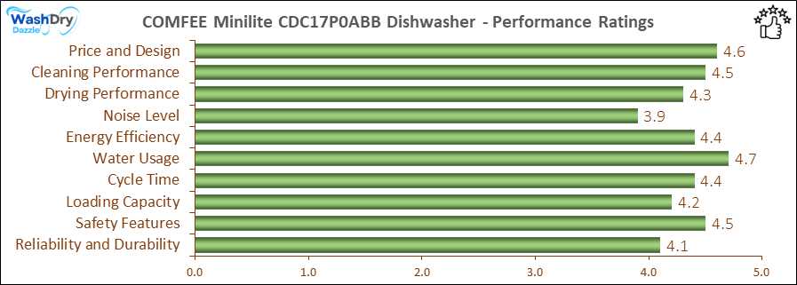 The performance bar chart of COMFEE MINILITE CDC17P0ABB countertop dishwasher presenting a comprehensive evaluation of key aspects. Including Price and Design, Cleaning Performance, Drying Performance, Noise Level, Energy Efficiency, Water Usage, Cycle Time, Loading Capacity and Reliability & Durability.