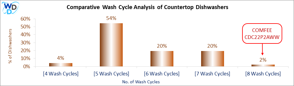 A bar chart comparing the number of wash cycles among countertop dishwashers. COMFEE CDC22P2AWW is highlighted in the 8 wash cycles category, representing 2% of models.