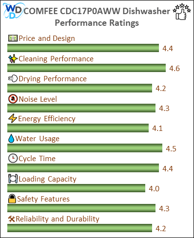 A bar chart showing the performance evaluation values of COMFEE CDC17P0AWW in compressed form.