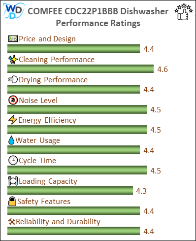 A bar chart showing the performance evaluation values of COMFEE ‎CDC22P2AWW in compressed form.