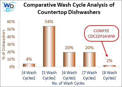 A bar chart comparing the number of wash cycles among countertop dishwashers. COMFEE CDC22P2AWW is highlighted in the 8 wash cycles category, representing 2% of models.
