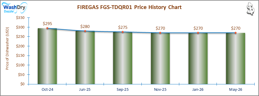 01_FIREGAS-FGS-TDQR01-Price-History-Chart-DW-May-26-1 A line and bar chart showing the price history of the FIREGAS FGS-TDQR01 countertop dishwasher from October 2024 to May 2026. Prices fluctuate between $270 and $295 over the recorded period.