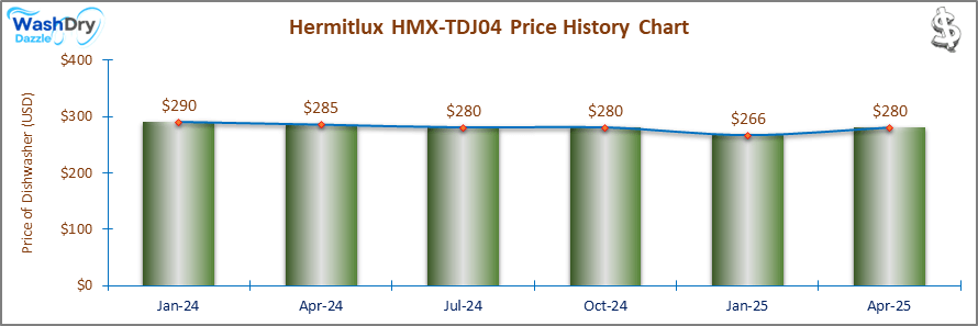 01_Hermitlux HMX-TDJ04 Price History Chart-DW Line and bar chart showing the price history of the Hermitlux HMX-TDJ04 dishwasher from October 2023 to January 2025. The prices fluctuate slightly, starting at $270 in October 2023, peaking at $290 in January 2024, and ending at $266 in January 2025. The trend line indicates moderate stability in pricing.