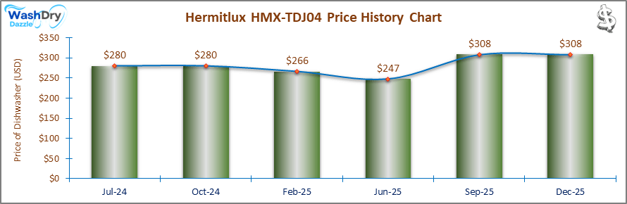 01_Hermitlux HMX-TDJ04 Price History Chart-DW Line and bar chart showing the price history of the Hermitlux HMX-TDJ04 dishwasher from October 2023 to January 2025. The prices fluctuate slightly, starting at $270 in October 2023, peaking at $290 in January 2024, and ending at $266 in January 2025. The trend line indicates moderate stability in pricing.