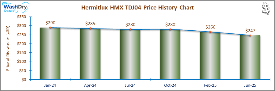 07_Hermitlux HMX-TDJ04 Price History Chart-DW The price history chart of the Hermitlux HMX-TDJ04 countertop dishwasher shows its price fluctuation in the previous months.