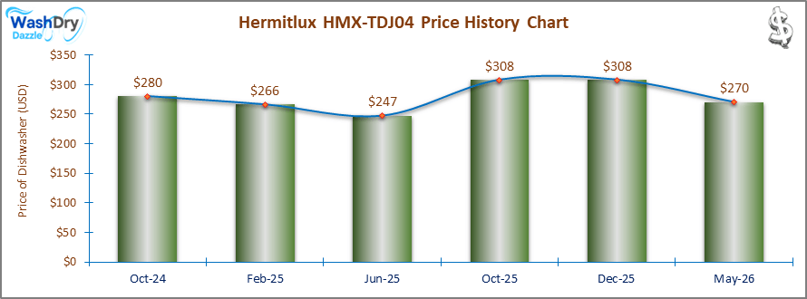 07_Hermitlux HMX-TDJ04 Price History Chart-DW The price history chart of the Hermitlux HMX-TDJ04 countertop dishwasher shows its price fluctuation in the previous months.