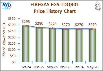 02_FIREGAS-FGS-TDQR01-Price-History-Chart-MW-May-26 A line and bar chart showing the price history of the FIREGAS FGS-TDQR01 countertop dishwasher from October 2024 to May 2026. Prices fluctuate between $270 and $295 over the recorded period.