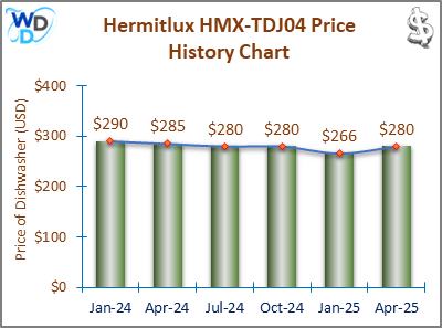 02_Hermitlux HMX-TDJ04 Price History Chart-MW Line and bar chart showing the price history of the Hermitlux HMX-TDJ04 dishwasher from October 2023 to January 2025. The prices fluctuate slightly, starting at $270 in October 2023, peaking at $290 in January 2024, and ending at $266 in January 2025. The trend line indicates moderate stability in pricing.