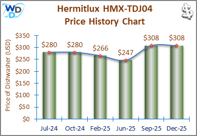 02_Hermitlux HMX-TDJ04 Price History Chart-MW Line and bar chart showing the price history of the Hermitlux HMX-TDJ04 dishwasher from October 2023 to January 2025. The prices fluctuate slightly, starting at $270 in October 2023, peaking at $290 in January 2024, and ending at $266 in January 2025. The trend line indicates moderate stability in pricing.