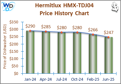 08_Hermitlux HMX-TDJ04 Price History Chart-MW The price history chart of the Hermitlux HMX-TDJ04 countertop dishwasher shows its price fluctuation in the previous months.