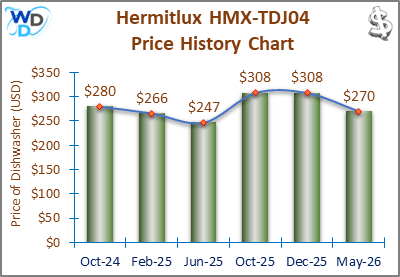 08_Hermitlux HMX-TDJ04 Price History Chart-MW The price history chart of the Hermitlux HMX-TDJ04 countertop dishwasher shows its price fluctuation in the previous months.