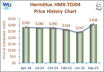 08_Hermitlux HMX-TDJ04 Price History Chart-MW The price history chart of the Hermitlux HMX-TDJ04 countertop dishwasher shows its price fluctuation in the previous months.
