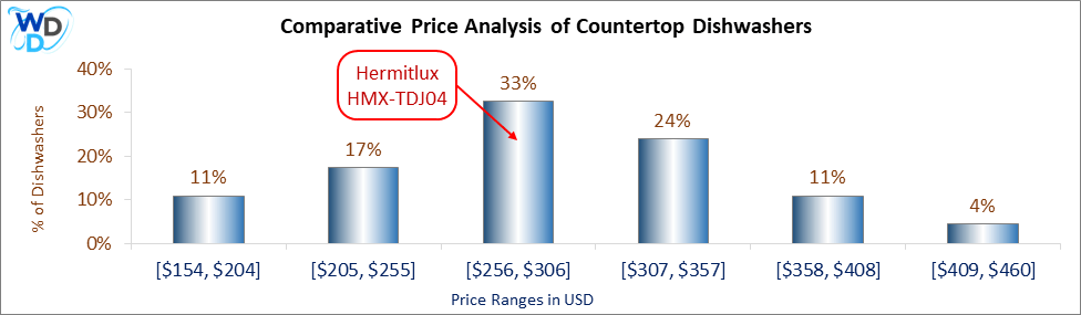 Bar chart comparing the price ranges of countertop dishwashers. The Hermitlux HMX-TDJ04 is placed in the $256–$306 range, which accounts for 33% of models. Other price ranges include $154–$204 (11%), $205–$255 (17%), $307–$357 (24%), $358–$408 (11%), and $409–$460 (4%).