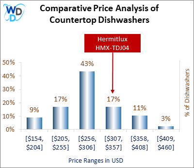 10_Hermitlux HMX-TDJ04 Comparative Price Analysis-MW This is a comparative price analysis histogram of countertop dishwashers available in the market. It defines where Hermitlux HMX-TDJ04 falls compared to other countertop countertop dishwashers in the market.