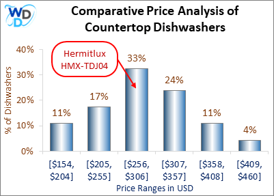 Bar chart comparing the price ranges of countertop dishwashers. The Hermitlux HMX-TDJ04 is placed in the $256–$306 range, which accounts for 33% of models. Other price ranges include $154–$204 (11%), $205–$255 (17%), $307–$357 (24%), $358–$408 (11%), and $409–$460 (4%).