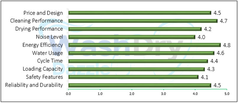 A bar chart showing the performance evaluation values of BLACK & DECKER ‎BCD6W.