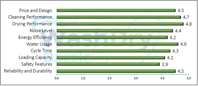 A bar chart showing the performance evaluation values of Ecozy ‎DW-CT200A.