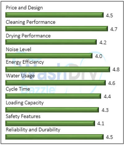 A bar chart showing the performance evaluation values of BLACK & DECKER ‎BCD6W in compressed form.