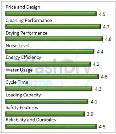 A bar chart showing the performance evaluation values of Ecozy ‎DW-CT200A in compressed form.