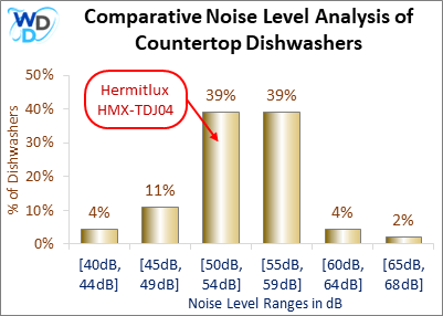 Bar chart comparing noise level ranges of countertop dishwashers in decibels (dB). The Hermitlux HMX-TDJ04 is in the 50–54 dB range, which represents 39% of models. Other ranges include 40–44 dB (4%), 45–49 dB (11%), 55–59 dB (39%), 60–64 dB (4%), and 65–68 dB (2%).