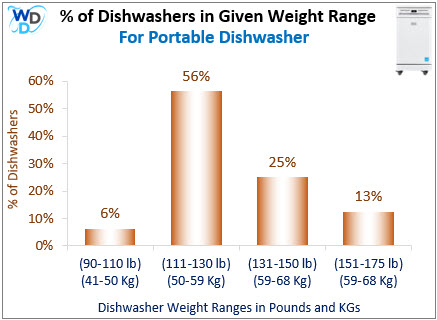 This chart illustrates the percentage of countertop dishwashers in different price ranges (in USD): • 11% for [$154, $204], • 17% for [$205, $255], • 33% for [$256, $306], • 22% for [$307, $357], • 13% for [$358, $408], • 4% for [$409, $460]. The chart highlights the position of "Karlxtom TDQR03" in the [$409, $460] range with a red annotation. The y-axis shows the percentage of dishwashers, and the x-axis shows the price ranges.