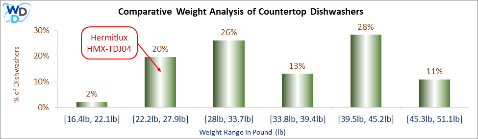 Bar chart showing weight ranges of countertop dishwashers. The Hermitlux HMX-TDJ04 weighs between 22.2 and 27.9 lbs, covering 20% of models. Other ranges include 16.4–22.1 lbs (2%), 28–33.7 lbs (26%), 33.8–39.4 lbs (13%), 39.5–45.2 lbs (28%), and 45.3–51.1 lbs (11%).