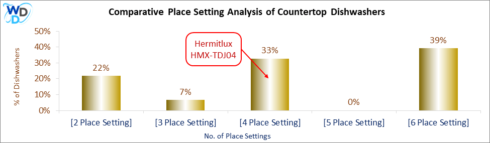 Bar chart showing place setting capacities of countertop dishwashers. The Hermitlux HMX-TDJ04 is in the 4-place setting category, representing 33% of models. Other capacities include 2-place setting (22%), 3-place setting (7%), and 6-place setting (39%). There are no models with 5-place settings.