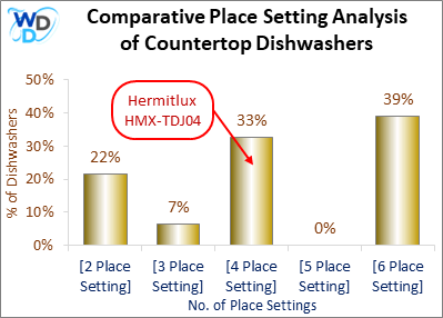 Bar chart showing place setting capacities of countertop dishwashers. The Hermitlux HMX-TDJ04 is in the 4-place setting category, representing 33% of models. Other capacities include 2-place setting (22%), 3-place setting (7%), and 6-place setting (39%). There are no models with 5-place settings.