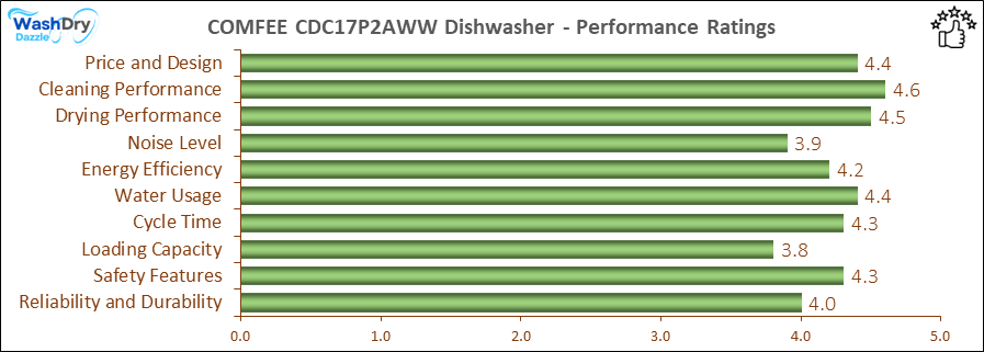 A bar chart showing the performance evaluation values of A bar chart showing the performance evaluation values of A bar chart showing the performance evaluation values of COMFEE CDC17P2AWW.