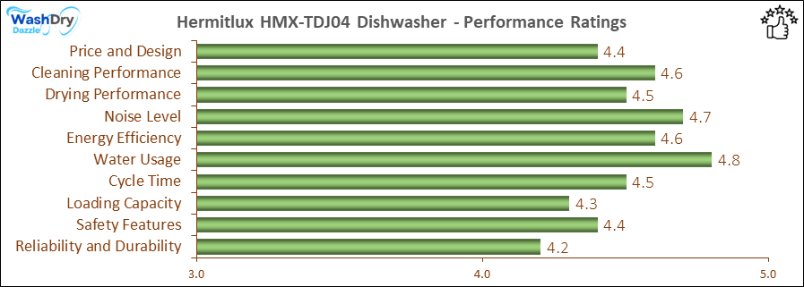 05_Hermitlux HMX-TDJ04 Performance Ratings-DV The performance bar chart of Hermitlux HMX-TDJ04 countertop dishwasher presenting a comprehensive evaluation of key aspects. Including Price and Design, Cleaning Performance, Drying Performance, Noise Level, Energy Efficiency, Water Usage, Cycle Time, Loading Capacity and Reliability & Durability.