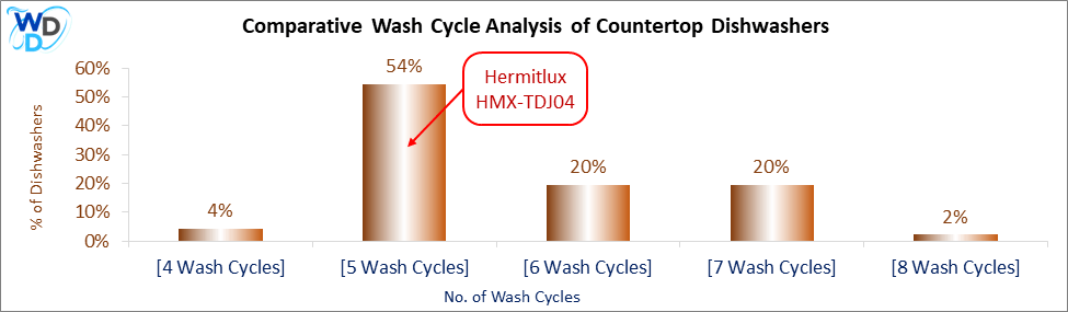 Bar chart comparing the number of wash cycles offered by countertop dishwashers. The Hermitlux HMX-TDJ04 has 5 wash cycles, making up 54% of models. Other categories include 4 cycles (4%), 6 cycles (20%), 7 cycles (20%), and 8 cycles (2%).