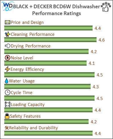 The performance bar chart of BLACK + DECKER BCD6W countertop dishwasher presenting a comprehensive evaluation of key aspects. Including Price and Design, Cleaning Performance, Drying Performance, Noise Level, Energy Efficiency, Water Usage, Cycle Time, Loading Capacity and Reliability & Durability.