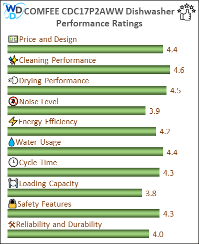 A bar chart showing the performance evaluation values of COMFEE CDC17P2AWW in compressed form.