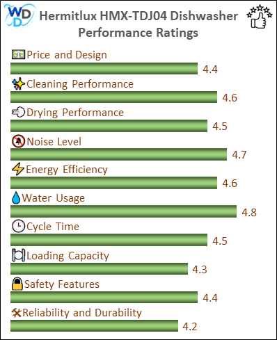 06_Hermitlux HMX-TDJ04 Performance Ratings-MV The performance bar chart of Hermitlux HMX-TDJ04 countertop dishwasher presenting a comprehensive evaluation of key aspects. Including Price and Design, Cleaning Performance, Drying Performance, Noise Level, Energy Efficiency, Water Usage, Cycle Time, Loading Capacity and Reliability & Durability.