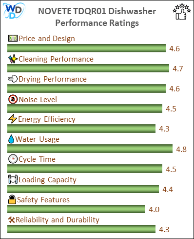 A bar chart showing the performance evaluation values of NOVETE TDQR01 in compressed form.