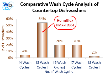 Bar chart comparing the number of wash cycles offered by countertop dishwashers. The Hermitlux HMX-TDJ04 has 5 wash cycles, making up 54% of models. Other categories include 4 cycles (4%), 6 cycles (20%), 7 cycles (20%), and 8 cycles (2%).
