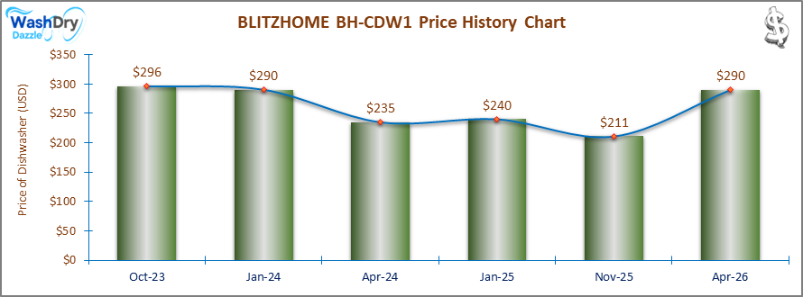 The price history chart of the BLITZHOME BH-CDW1 countertop dishwasher shows its price fluctuation in the previous months.