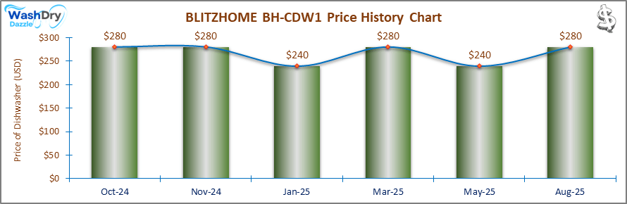 07_BLITZHOME BH-CDW1 Price History Chart-DW The price history chart of the BLITZHOME BH-CDW1 countertop dishwasher shows its price fluctuation in the previous months.