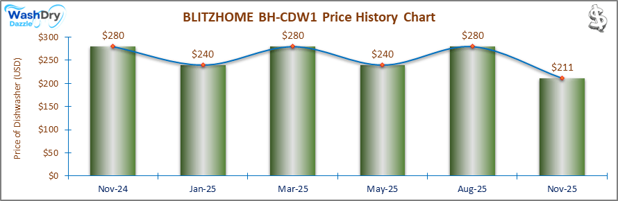 The price history chart of the BLITZHOME BH-CDW1 countertop dishwasher shows its price fluctuation in the previous months.