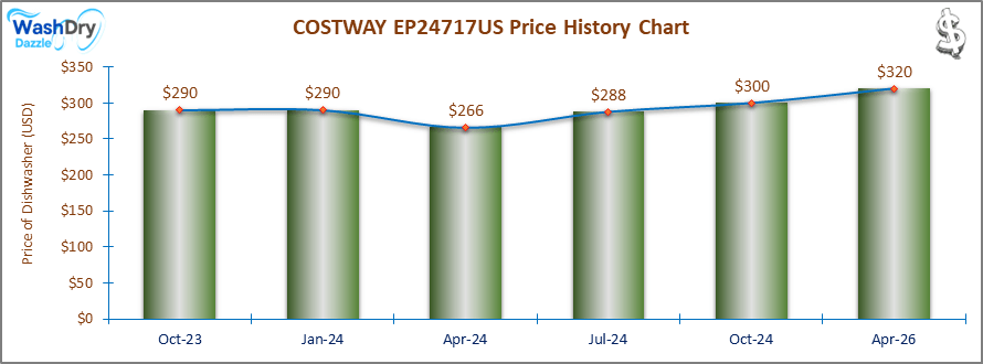 01_COSTWAY EP24717US Price History Chart-DW The chart titled "COSTWAY EP24717US Price History Chart" shows the price of the dishwasher over time. From October 2023 to January 2024, the price remains steady at $290, then decreases to $266 in April 2024. Following this, the price is marked as "Not Available" for July 2024, October 2024, and January 2025, represented by red bars. The chart highlights an initial stable pricing phase, a slight drop, and periods with no data available.