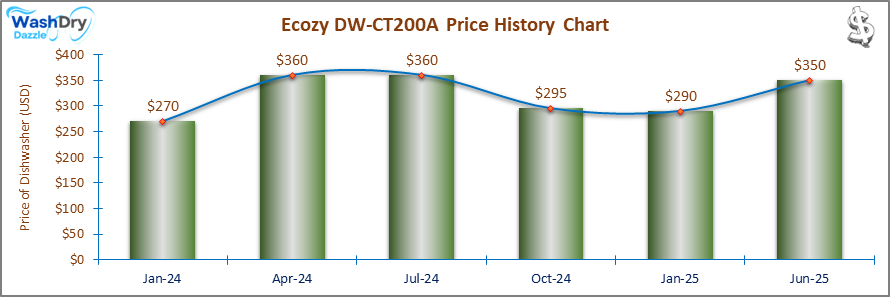07_Ecozy DW-CT200A Price History Chart-DW The price history chart of the Ecozy DW-CT200A countertop dishwasher shows its price fluctuation in the previous months.