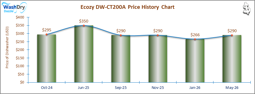 Bar and line chart showing the price history of the Ecozy DW-CT200A countertop dishwasher from November 2023 to January 2025. Prices range from $270 to $389, with fluctuations over the period.