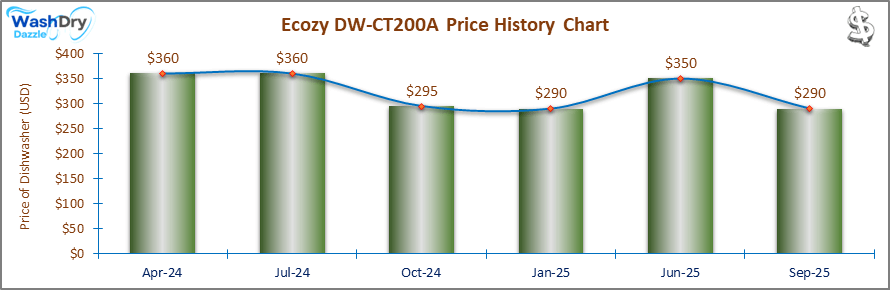07_Ecozy DW-CT200A Price History Chart-DW The price history chart of the Ecozy DW-CT200A countertop dishwasher shows its price fluctuation in the previous months.