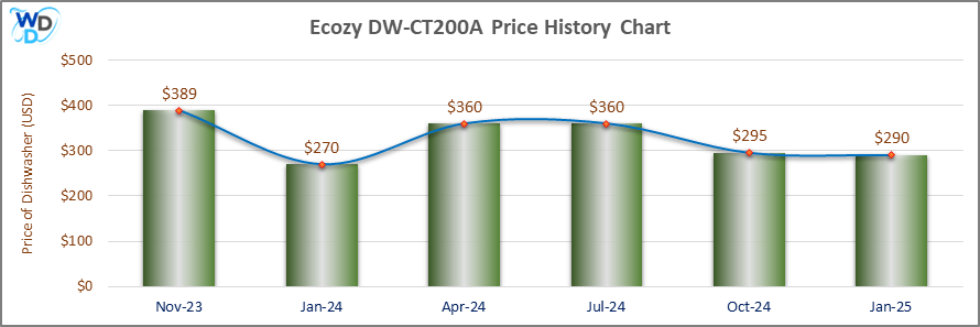 Bar and line chart showing the price history of the Ecozy DW-CT200A countertop dishwasher from November 2023 to January 2025. Prices range from $270 to $389, with fluctuations over the period.