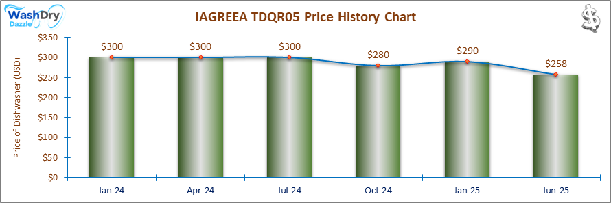 07_IAGREEA TDQR05 Price History Chart-DW The price history chart of the IAGREEA TDQR05 countertop dishwasher shows its price fluctuation in the previous months.
