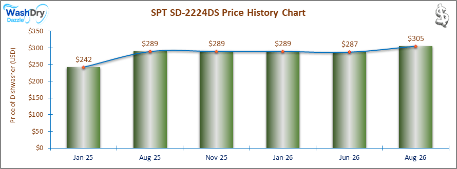 01_SPT SD-2224DS Price History Chart-DW-May-26 A line and bar chart showing the price history of the SPT SD-2224DS countertop dishwasher from January 2025 to June 2026. Prices fluctuate between $242 and $289 over the recorded period.