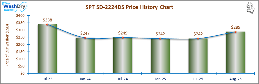 07_SPT SD-2224DS Price History Chart-DW The price history chart of the SPT SD-2224DS countertop dishwasher shows its price fluctuation in the previous months.